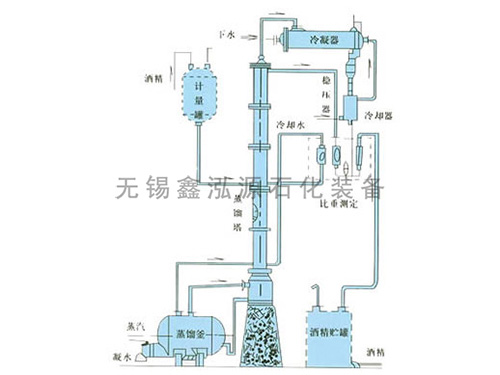 甲醇、乙醇蒸餾裝置